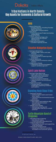 Tribal Nations Key Assets